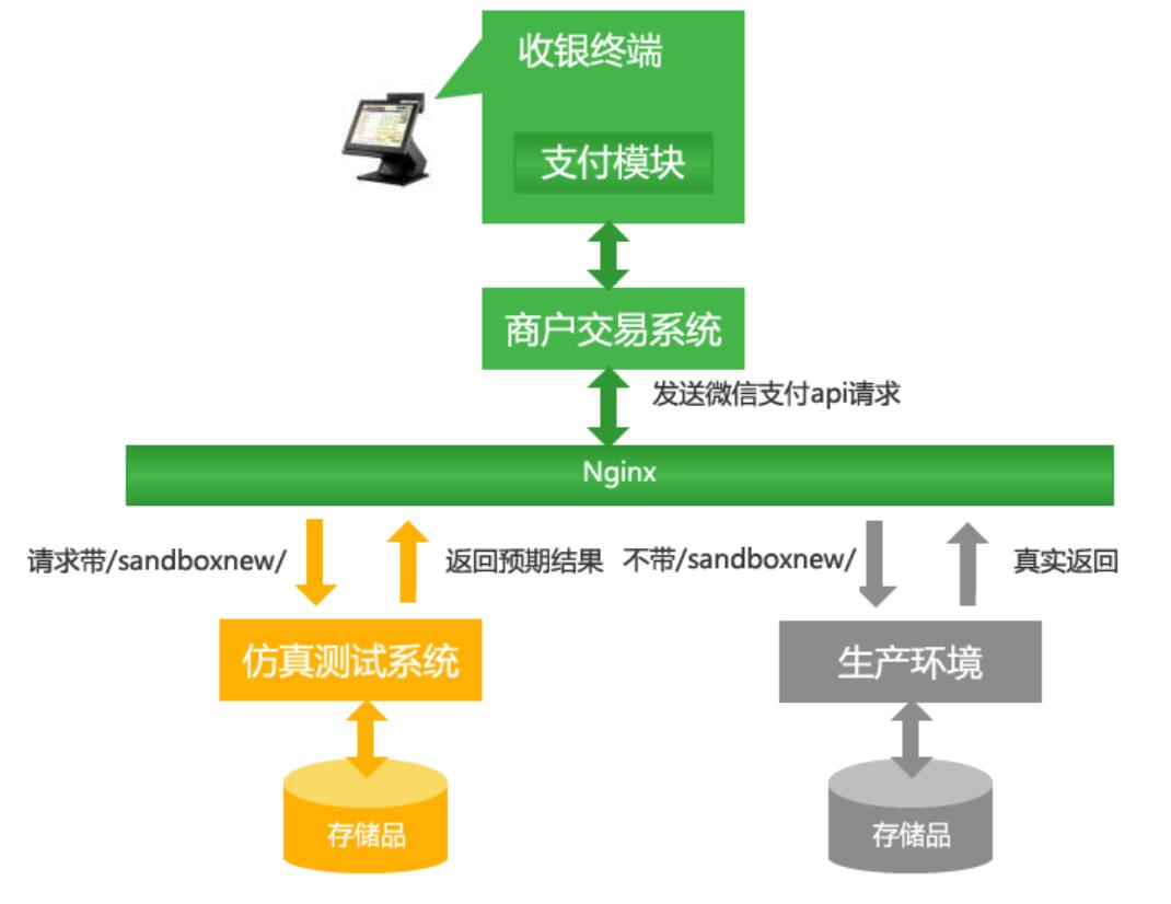 微信仿真系统